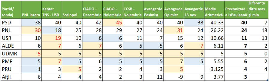 Alegeri Parlamentare Toate Sondajele